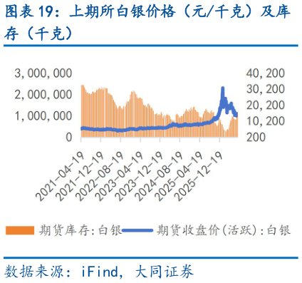 一起讨论下上期所白银价格（元千克）及库