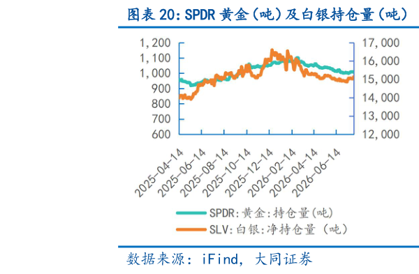 谁能回答SPDR 黄金（吨）及白银持仓量（吨） 黄金收盘价（元克）