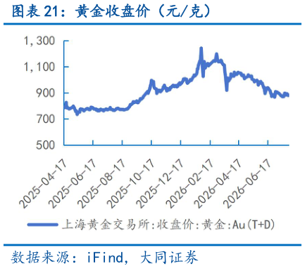 咨询下各位黄金收盘价（元克）