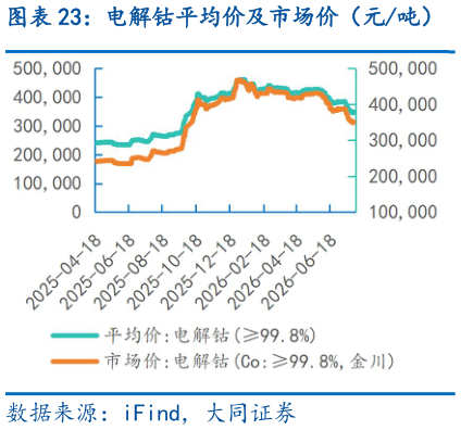 想关注一下电解钴平均价及市场价（元吨）