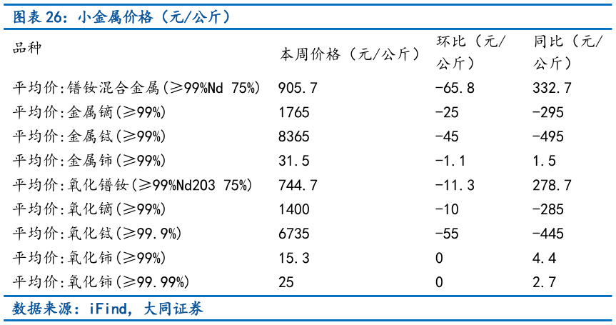 请问一下小金属价格（元公斤）