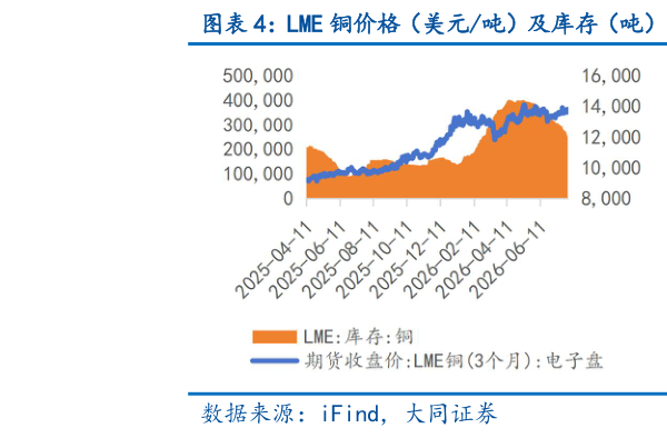 咨询大家LME 铜价格（美元吨）及库存（吨） LME 铝价格（美元吨）及库存（吨）