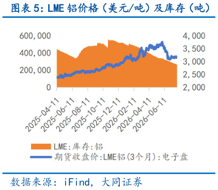 如何解释LME 铝价格（美元吨）及库存（吨）