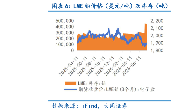 如何了解LME 铅价格（美元吨）及库存（吨） LME 锌价格（美元吨）及库存（吨）