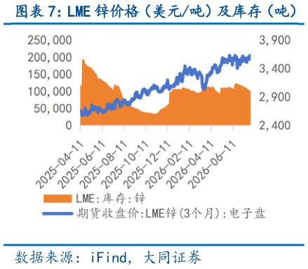 请问一下LME 锌价格（美元吨）及库存（吨）