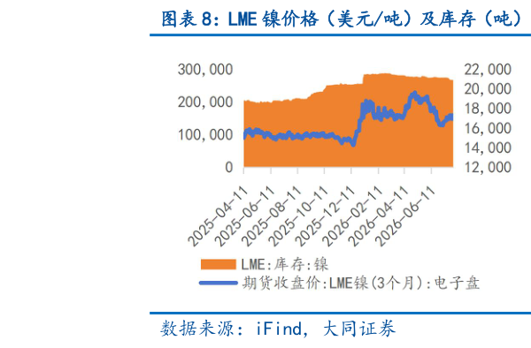 各位网友请教一下LME 镍价格（美元吨）及库存（吨） LME 锡价格（美元吨）及库存（吨）