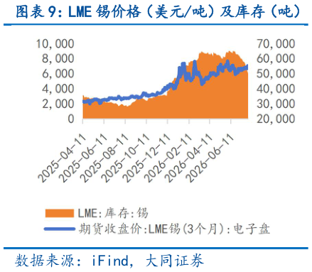 谁能回答LME 锡价格（美元吨）及库存（吨）