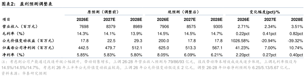 请问一下盈利预测调整表