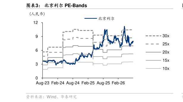 咨询下各位北京利尔 PE-Bands