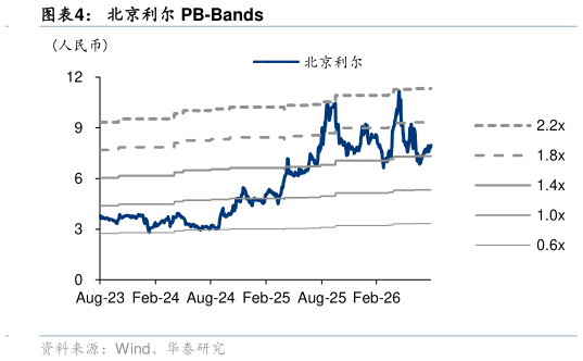 你知道北京利尔 PB-Bands