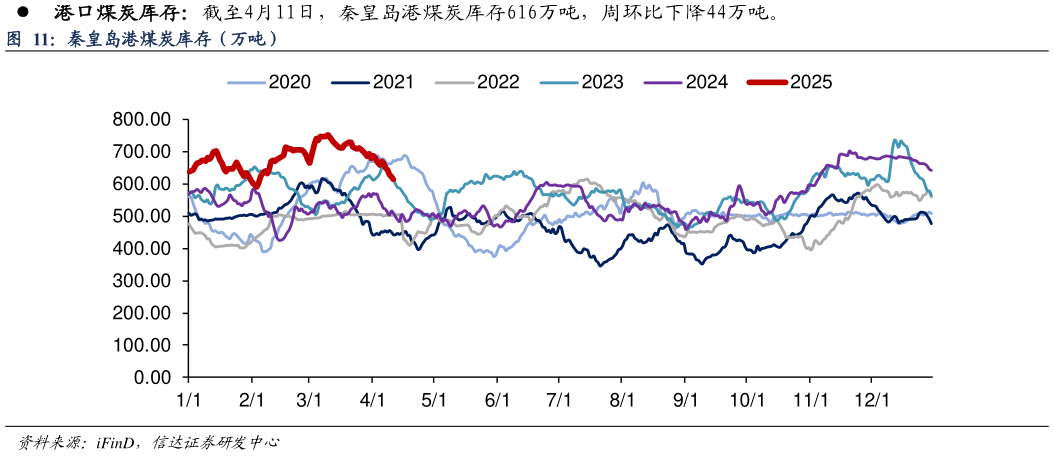 如何解释秦皇岛港煤炭库存（万吨）