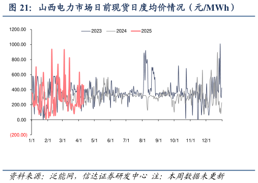 我想了解一下山西电力市场日前现货日度均价情况（元MWh）