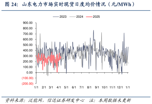 如何了解山东电力市场实时现货日度均价情况（元MWh）