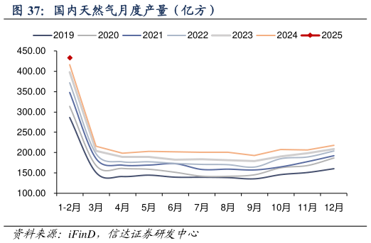 如何解释国内天然气月度产量（亿方）