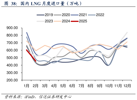 咨询大家国内 LNG 月度进口量（万吨）