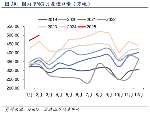 咨询下各位国内 PNG 月度进口量（万吨）