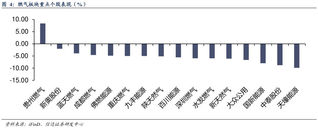 如何看待燃气板块重点个股表现（%）
