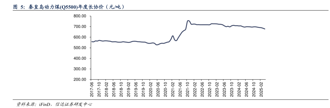 想关注一下秦皇岛动力煤Q5500年度长协价（元吨）