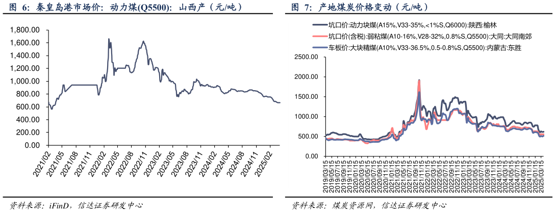 你知道秦皇岛港市场价：动力煤Q5500：山西产（元吨） 产地煤炭价格变动（元吨）