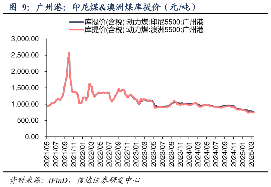 谁能回答广州港：印尼煤澳洲煤库提价（元吨）