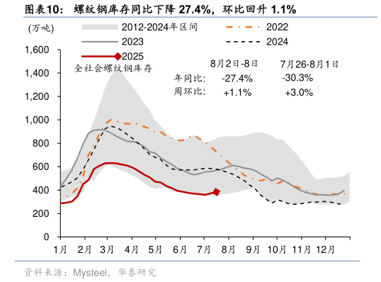 你知道螺纹钢库存同比下降 27.4%，环比回升 1.1%