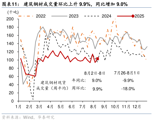 如何了解建筑钢材成交量环比上升 9.9%，同比增加 9.0%