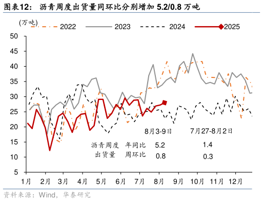 如何才能沥青周度出货量同环比分别增加 5.20.8 万吨