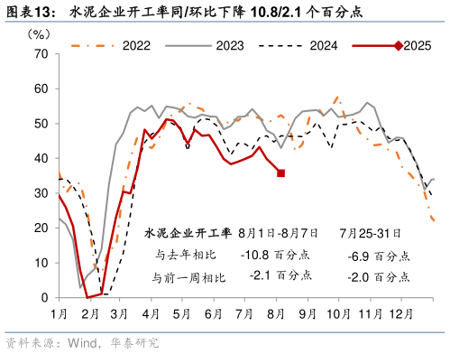 请问一下水泥企业开工率同环比下降 10.82.1 个百分点