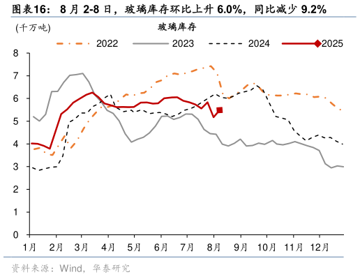 如何解释8 月 2-8 日，玻璃库存环比上升 6.0%，同比减少 9.2%