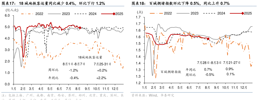 如何看待18 城地铁客运量同比减少 0.4%，环比下行 1.2%百城拥堵指数环比下降 0.5%，同比上升 0.7%
