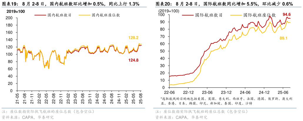 一起讨论下8 月 2-8 日，国际航班数同比增加 5.5%，环比减少 0.6%8 月 2-8 日，国内航班数环比增加 0.5%，同比上行 1.3%