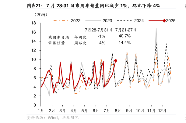 我想了解一下7 月 28-31 日乘用车销量同比减少 1%，环比下降 4%