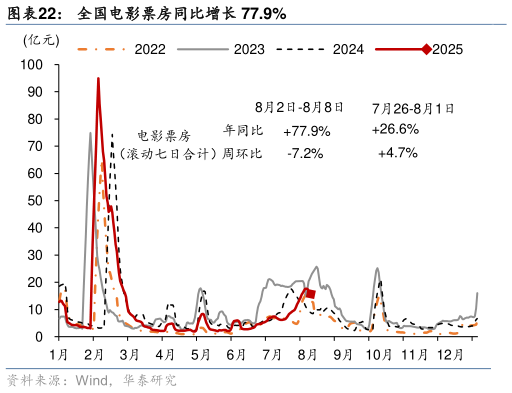 怎样理解全国电影票房同比增长 77.9%