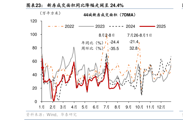 你知道新房成交面积同比降幅走阔至 24.4%