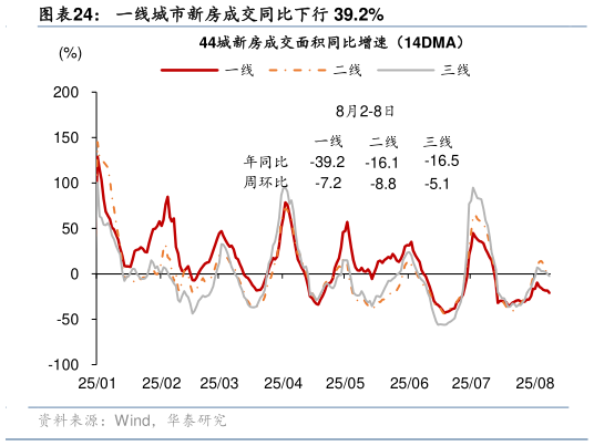 如何了解一线城市新房成交同比下行 39.2%
