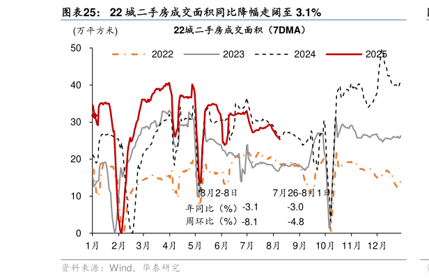 如何才能22 城二手房成交面积同比降幅走阔至 3.1%