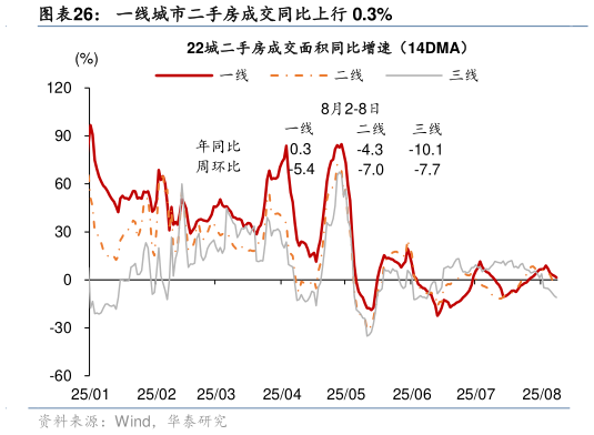 如何解释一线城市二手房成交同比上行 0.3%