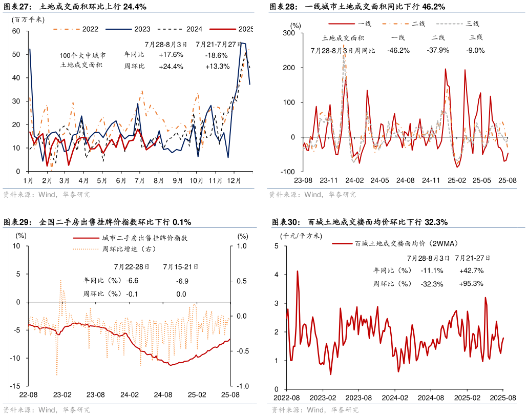 如何了解土地成交面积环比上行 24.4%一线城市土地成交面积同比下行 46.2%