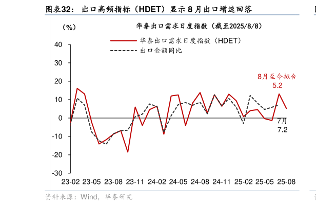 怎样理解出口高频指标（HDET）显示 8 月出口增速回落
