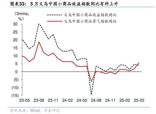 怎样理解5 月义乌中国小商品效益指数同比有所上升