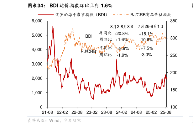 如何了解BDI 运价指数环比上行 1.6%