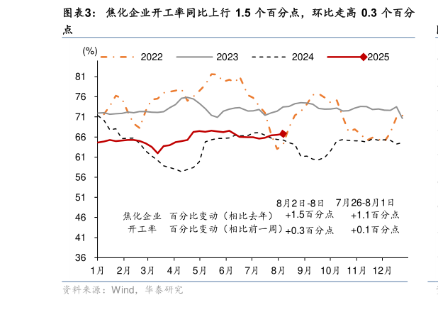 咨询大家焦化企业开工率同比上行 1.5 个百分点，环比走高 0.3 个百分