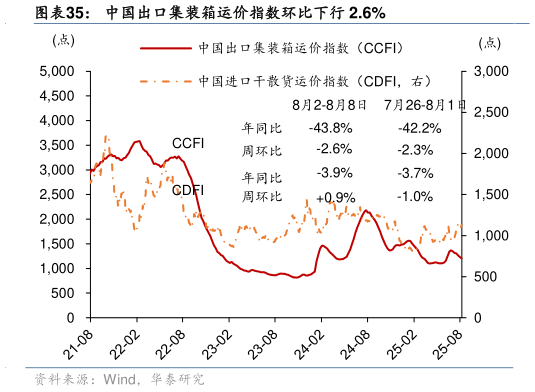 咨询大家中国出口集装箱运价指数环比下行 2.6%