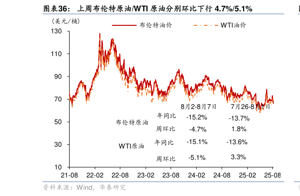 想问下各位网友上周布伦特原油WTI 原油分别环比下行 4.7%5.1%