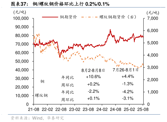 咨询大家铜螺纹钢价格环比上行 0.2%0.1%