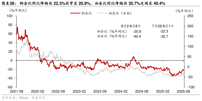 一起讨论下铜金比同比降幅由 22.3%收窄至 20.9%，油金比同比降幅由 35.7%走阔至 40.4%