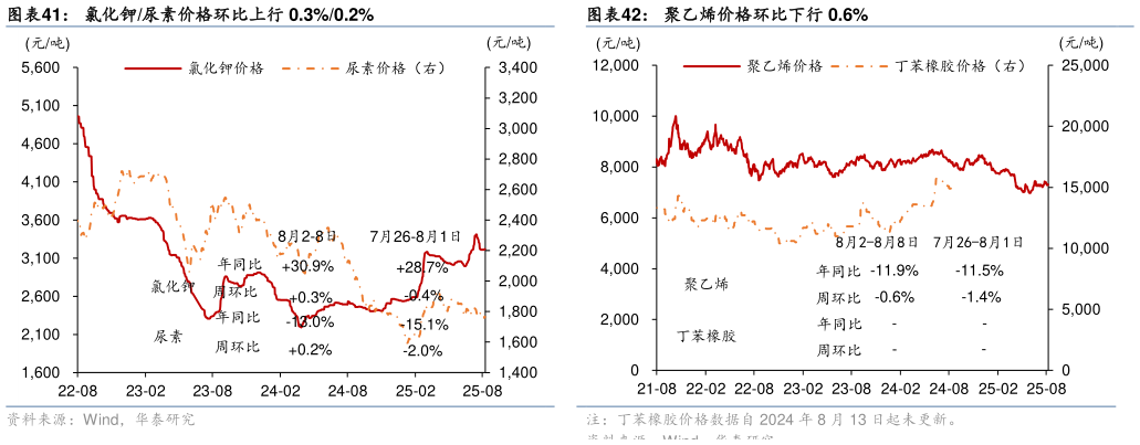 想问下各位网友氯化钾尿素价格环比上行 0.3%0.2%聚乙烯价格环比下行 0.6%