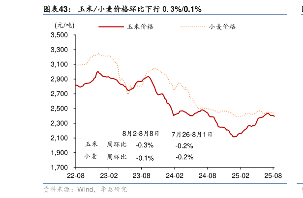 如何才能玉米小麦价格环比下行 0.3%0.1%