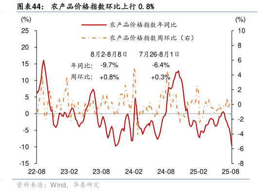 想关注一下农产品价格指数环比上行 0.8%
