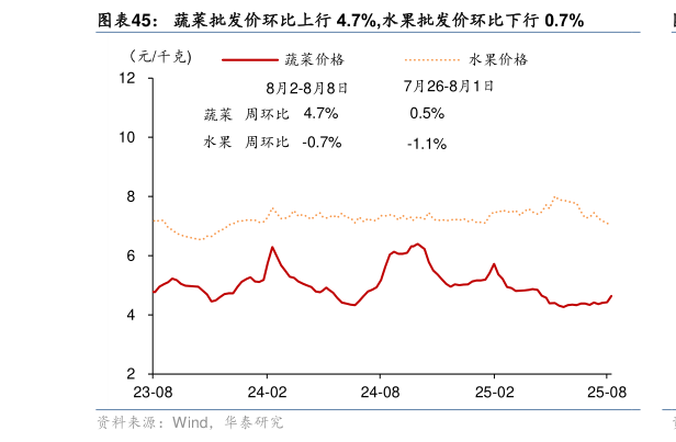 请问一下蔬菜批发价环比上行 4.7%,水果批发价环比下行 0.7%